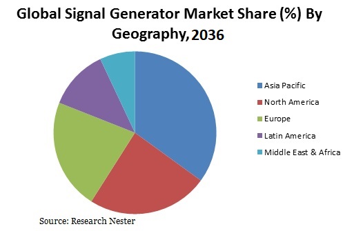 Global-Signal-Generator-Market-Share (1)
